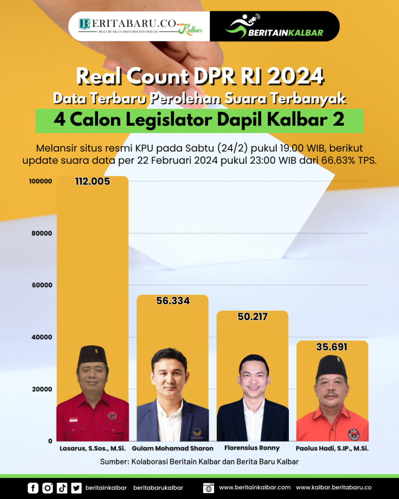 Real Count DPR RI 2024 Dapil Kalbar 2