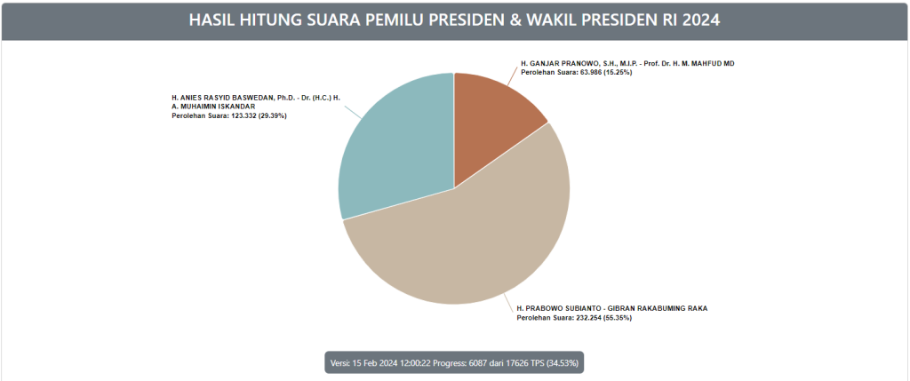 Real Count Pilpres di Kalbar