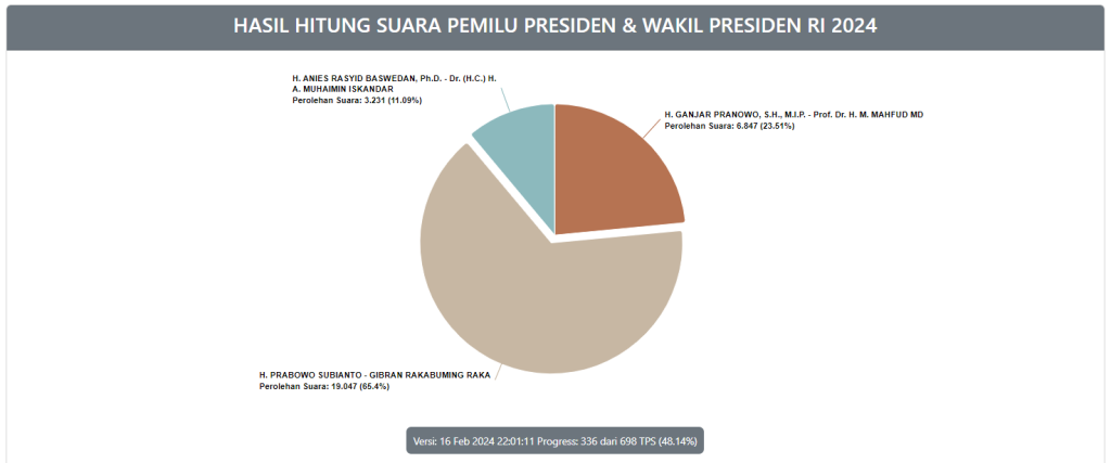 Real Count Pilpres di Sekadau