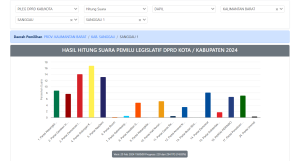 Real Count DPRD Sanggau 2024