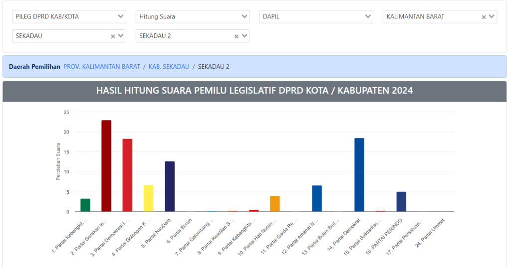 Real Count Dapil 2 DPRD Sekadau 2024