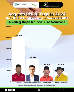 4 Caleg DPR RI Dapil Kalbar 2 Terpilih