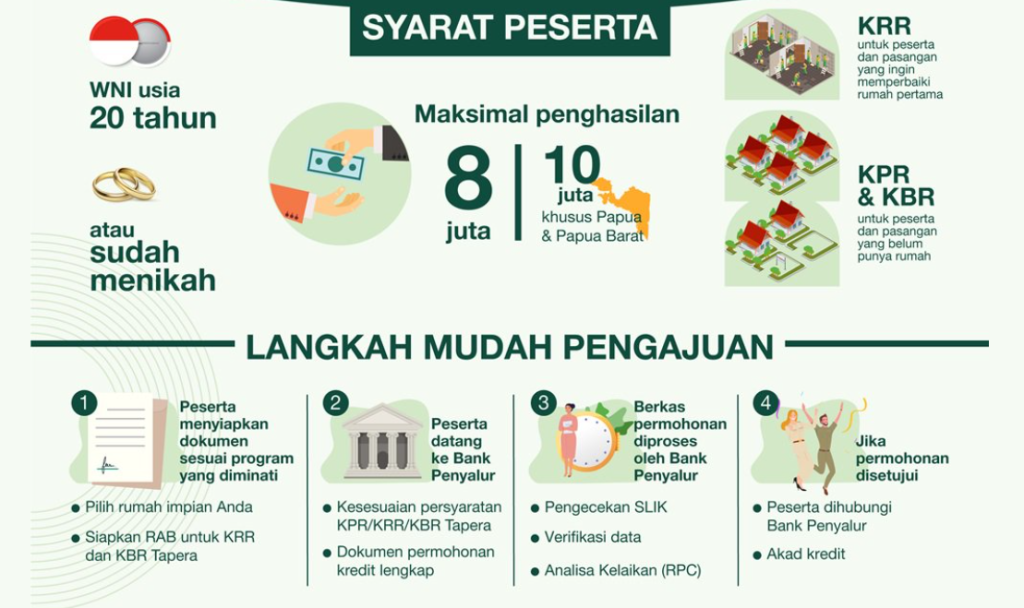 Syarat Pengajuan KPR Tapera