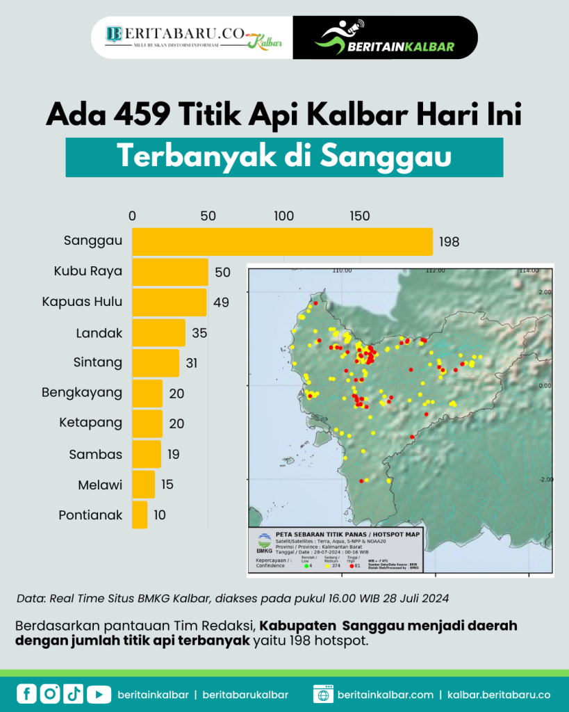 Jumlah Titik Api Kalbar Hari Ini