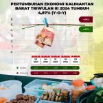 Pertumbuhan Ekonomi Kalbar 2023-2024