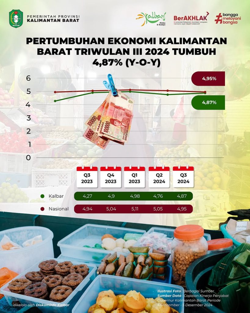 Pertumbuhan Ekonomi Kalbar 2023-2024